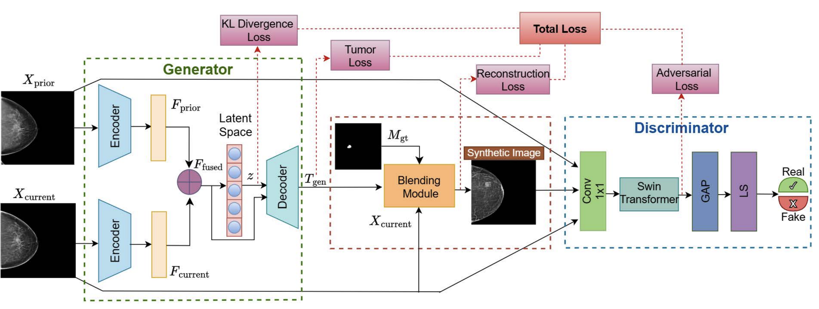 Overview of the longitudinal tumor generation framework (SynGAN)